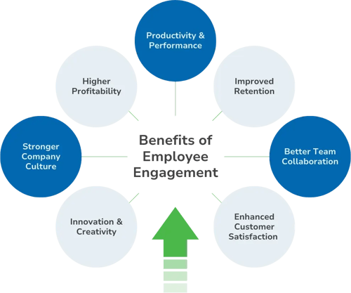 benefits of employee engagement infographic